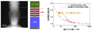（左）極微細スピントロニクスメモリ素子の電子顕微鏡写真と膜構成<br>（右）書込み動作に必要な電圧と書込み電圧パルス幅の関係の測定結果