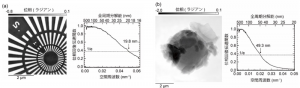 テスト試料(a)と含硫黄高分子材料(b)の再構成像と分解能評価。