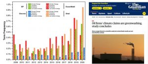 左：温暖化グリーンウォッシュい関する研究成果、右：英ガーディアン誌の紹介記事