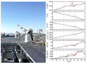 国際地上リモートセンシング観測ネットワーク(SKYNET, A-SKY)によるトンガ大規模海底火山噴火に伴う圧力波の影響モニタリング。(左) 国際地上リモートセンシング観測ネットワーク千葉サイトの写真。(右) 2022年1月15日に千葉サイトで測定されたデータから得られた気圧(p), 気温(T), 温位(PT), 空気数密度(N), 相対湿度(RH), 大気中二酸化炭素濃度(CO2)の時系列プロット。