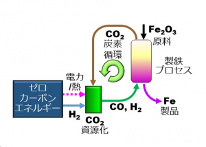 図１　炭素循環製鉄システムiACRESの構成