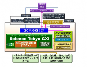 図２　Science Tokyo GXIのオープンイノベーションネットワーク
