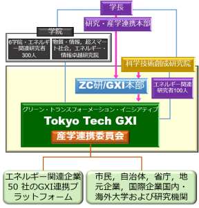図　Tokyo Tech GXIのネットワーク