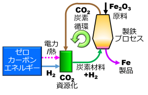 図1　炭素循環製鉄システム、iACRES
