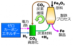 図1　炭素循環製鉄システム、iACRES