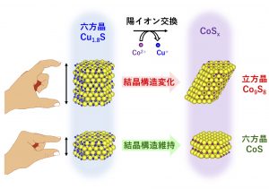六角柱型の六方晶系Cu<sub>1.8</sub>Sナノ結晶の高さに依存した結晶構造変化の模式図