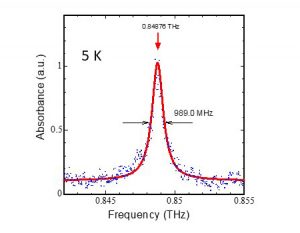 図 1　テラへルツレーザー分光測定により観測される狭線幅テラヘルツ吸収スペクトル