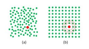 図 3 　通常の不純物検出法では不純物分子（原子）を検出する (a) のに対し、本手法は不純物による母結晶の結晶性変化として高感度に検出する (b)。