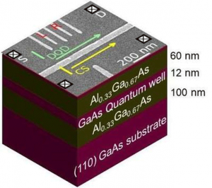 図1　GaAs(110)面上に作製した二重量子ドット(DQD)と電荷計(CS)の構造を示す電子顕微鏡写真（光子−電子スピン変換効率を増大できる量子インターフェース）．
