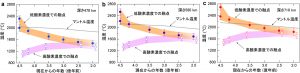 図１　初期地球形成から約1.5億年前までの（a）深さ470km（b）深さ580 km（c）深さ710kmにおけるマントル岩石の融点とマントル温度の変化。黄：地球形成時の酸素濃度が低い場合。赤：地球形成時の酸素濃度が高い場合。
