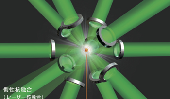 レーザー核融合の模式図。燃料である重水素と三重水素は、小さな球状にされる（中央の赤い球）。これに強いレーザーを照射して高密・高温にすることで反応を起こさせる。