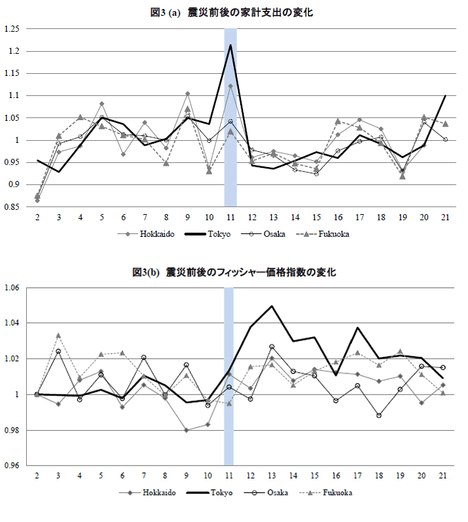 上のグラフは震災前を「１」とした場合の家計支出の変化を、下のグラフは、年初の価格を「１」としたときの価格の変化を示す。太い実戦が東京の動きをあらわしている。横軸の数字は週番号で、「11」とあるのが2011年３月11日の週。支出は震災時に大きく跳ね上がっているが、価格が上昇するのはそれより遅れ、店の棚から商品がなくなるほどの品不足に陥った割には、価格の上昇幅は５％ほどと小さい。
