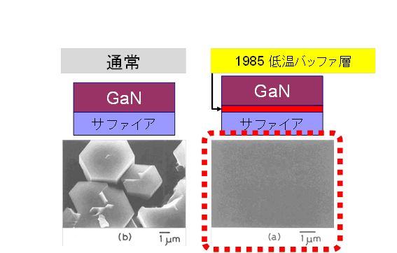 基板となるサファイアと窒化ガリウム（GaN）の間に低温で堆積したバッファ層を挟むと、当時世界で最もきれいなGaN結晶ができた。（画像は名古屋大学提供）