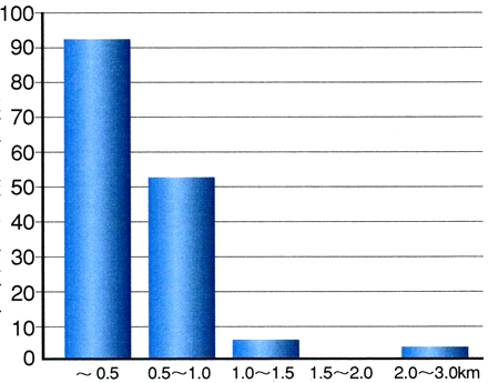 染色体異常保有者率と、被曝線量の関係グラフ。縦軸が保有率で、横軸が爆心地からの距離
