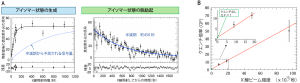 図２． A−右：アイソマー状態からの真空紫外光の時間変化，Ａ−左：Ｘ線照射直後の真空紫外光（アイソマー状態の生成数に相当）のＸ線照射時間による変化。Ｂ: Ｘ線ビーム強度を変化させたときの，クエンチ倍率（寿命がQF分１になる）の変化