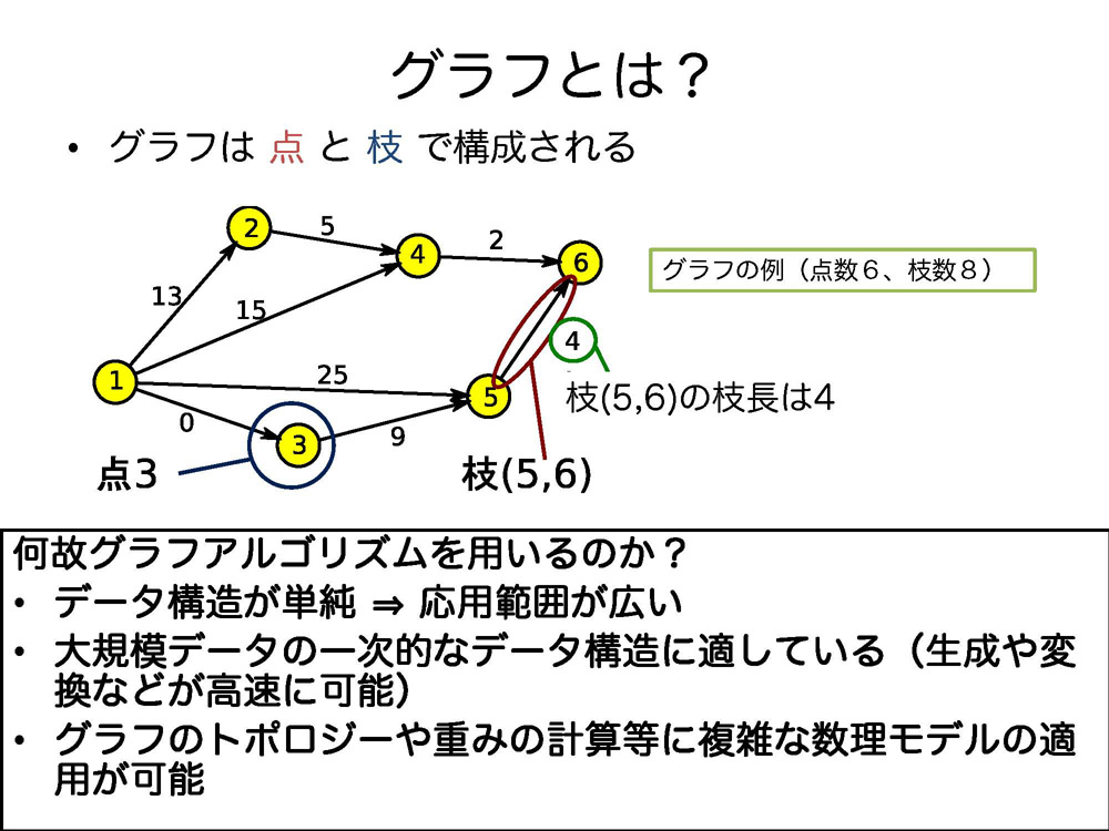 グラフ理論では、点と枝によって描かれる「グラフ」によって様々な対象を計算できる。道路交通網においては点が交差点、枝が道路。ツイッターなどのソーシャルネットワークでは、点が個人、枝がユーザー間のフォロー関係となる。