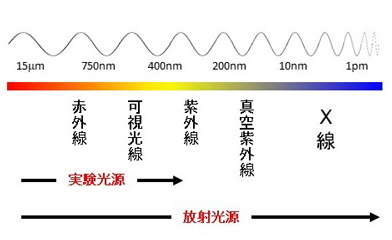 図１　電磁波の波長の違いを表す模式図。波長が100µm以上の長い電磁波を「電波」（図には記されていない）、10nm～10pmの波長の短い電磁波を「Ｘ線」、その間の波長の電磁波を「光」（赤外線・可視光線・紫外線）と呼ぶ。