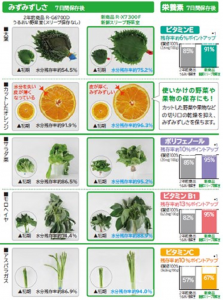 プラチナ触媒による野菜・果物の鮮度保持試験 （右、日立冷蔵庫カタログ 2015-秋号引用）