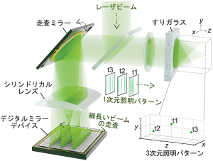 開発した光パターン照明手法。