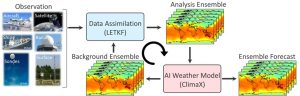 図. CEReSで開発しているAI天気予報システムの例。観測ビッグデータと、データ駆動型AI天気予報モデルにより、純粋なデータ駆動天気予報が可能となっています。